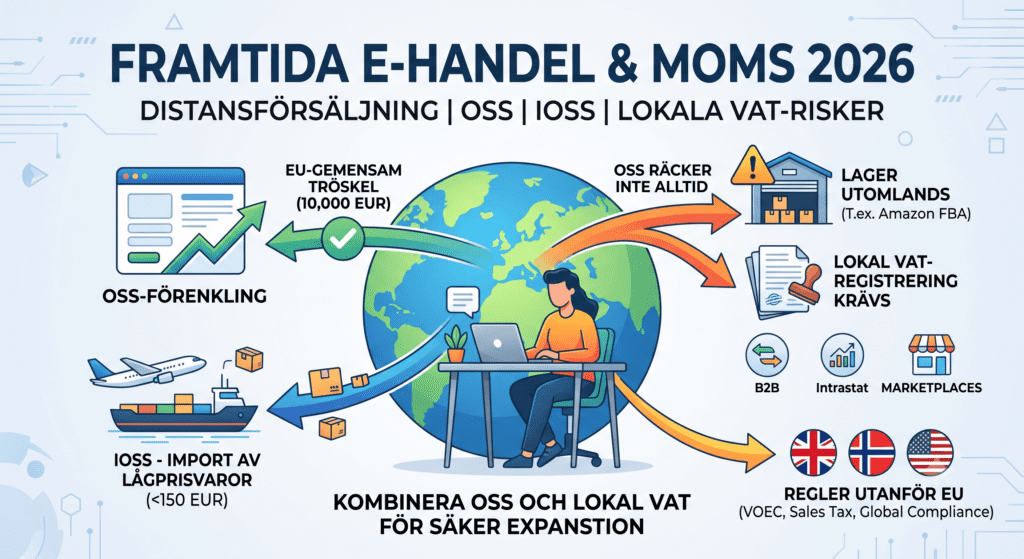 Bild som beskriver Distansförsäljning och moms 2026 – regler, OSS, IOSS och lokala VAT-risker